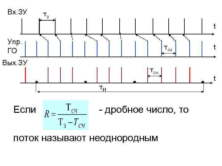 Вх. ЗУ тз t Упр. ГО тсч Вых. ЗУ тсч т. Н Если -