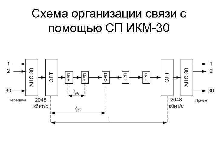 Схема организации связи с помощью СП ИКМ-30 