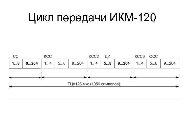 Цикл передачи ИКМ-120 