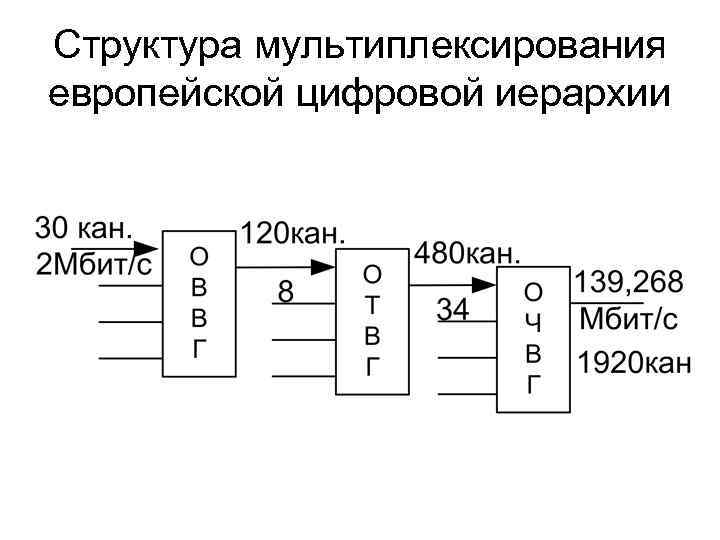 Структура мультиплексирования европейской цифровой иерархии 