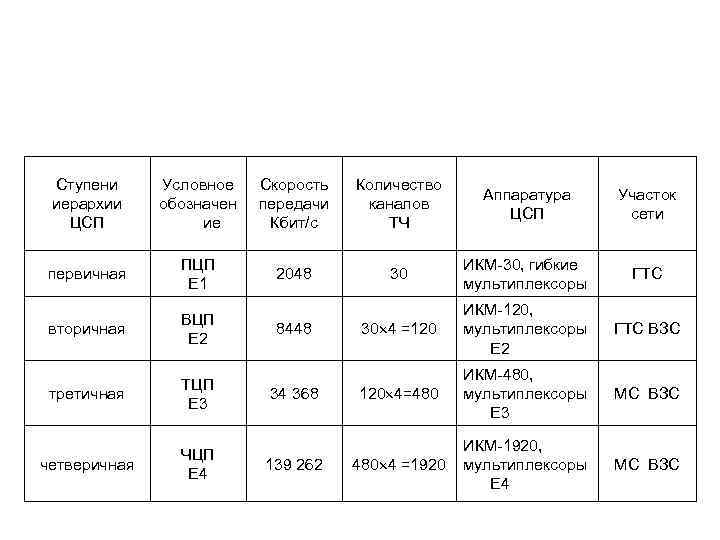 Ступени иерархии ЦСП Условное обозначен ие Скорость передачи Кбит/с Количество каналов ТЧ Аппаратура ЦСП
