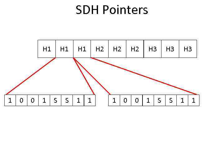 SDH Pointers H 1 1 0 0 1 H 1 S S H 1