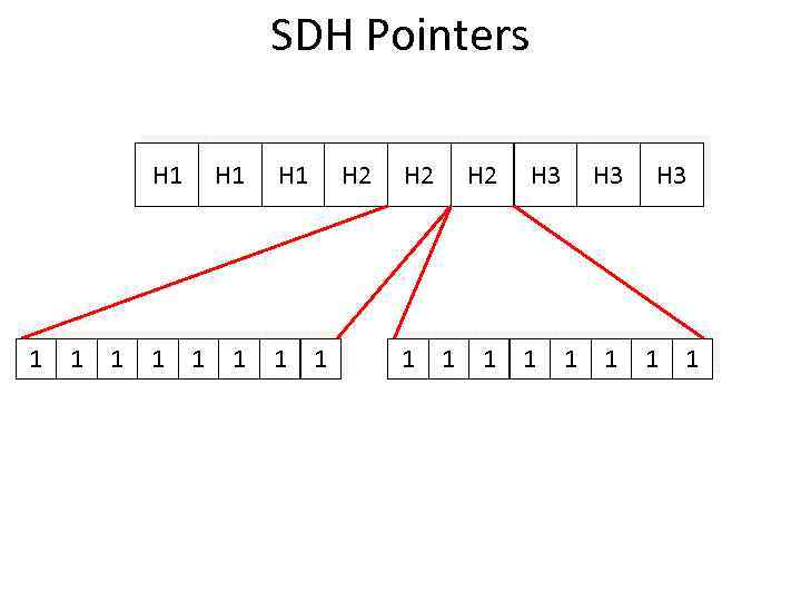 SDH Pointers H 1 1 1 H 2 1 H 2 1 1 H
