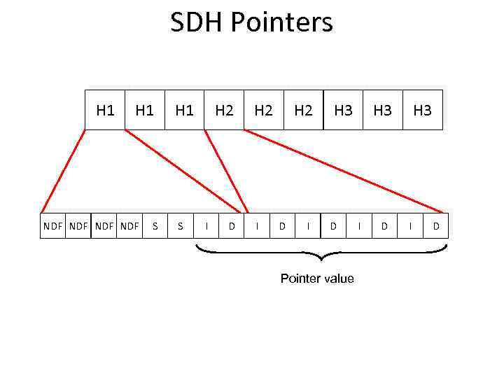 SDH Pointers H 1 NDF NDF S H 1 S H 2 I D