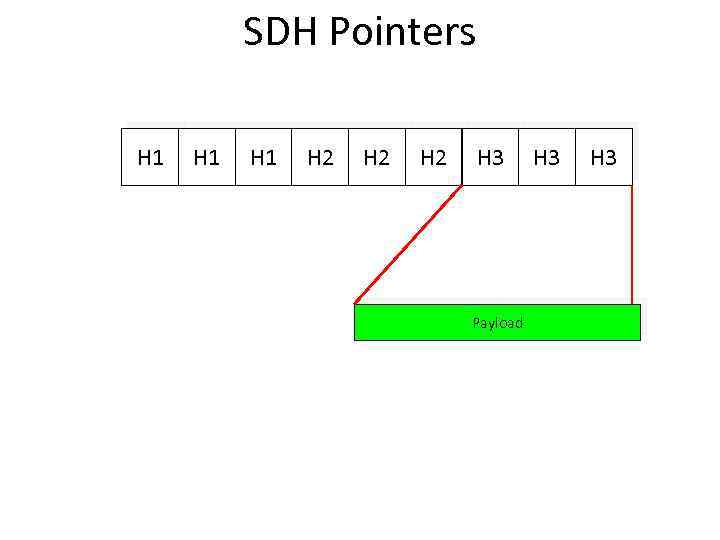 SDH Pointers H 1 H 1 H 2 H 2 H 3 Payload H