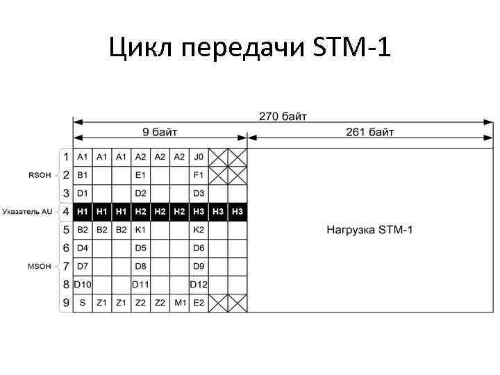 Цикл передач. Структура кадра STM-1. STM-1 контейнер. Кадр STM-1. STM-1 STM-4 VC-12 SDH.