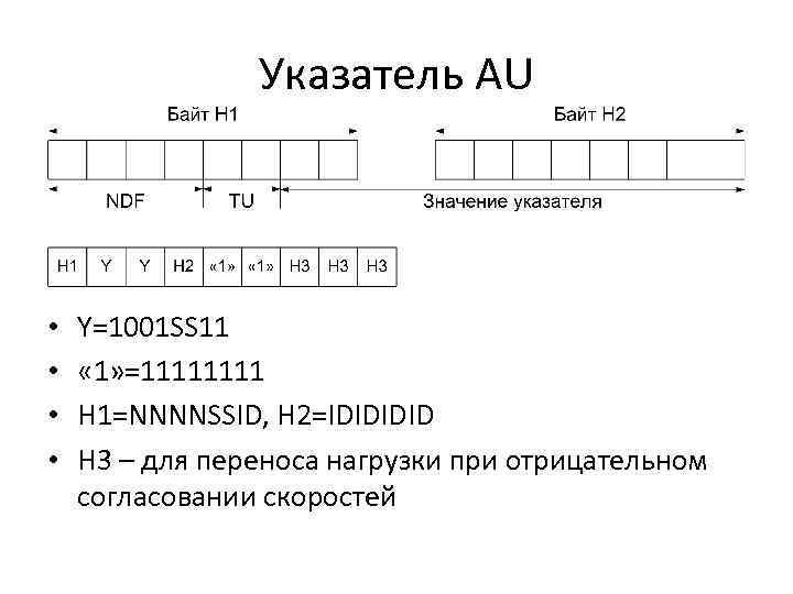 Указатель AU • • Y=1001 SS 11 « 1» =1111 H 1=NNNNSSID, H 2=IDID