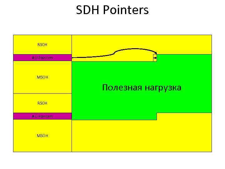 SDH Pointers RSOH AU Pointers MSOH Полезная нагрузка RSOH AU Pointers MSOH 