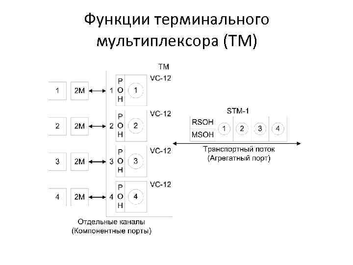 Структурная схема мультиплексора