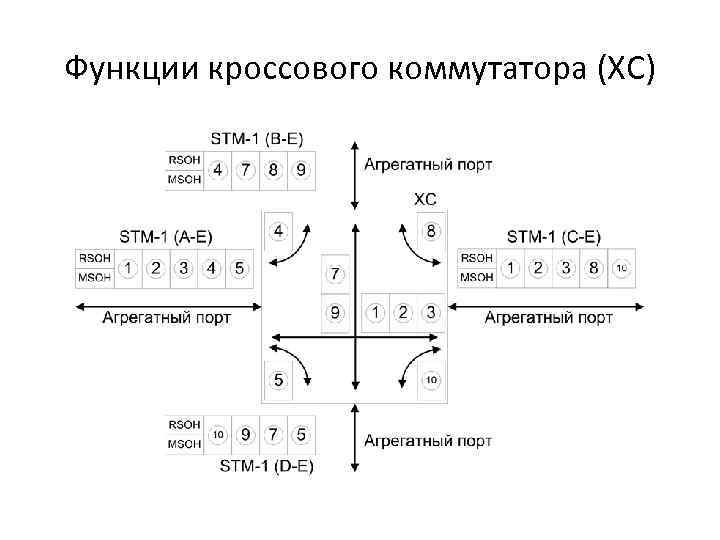 Функции кроссового коммутатора (XC) 