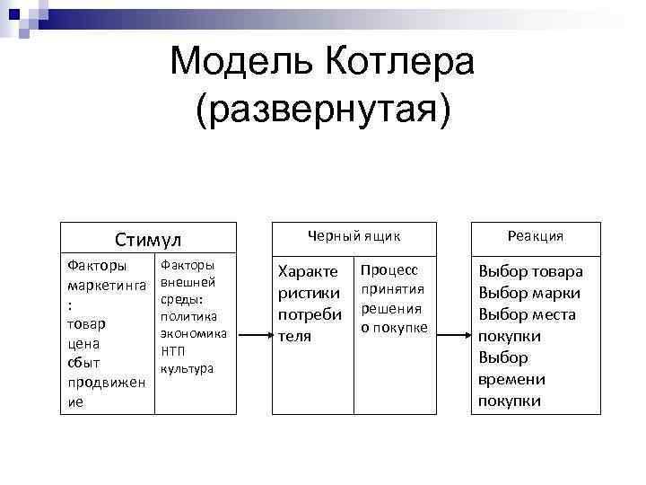 Схема филиппа котлера