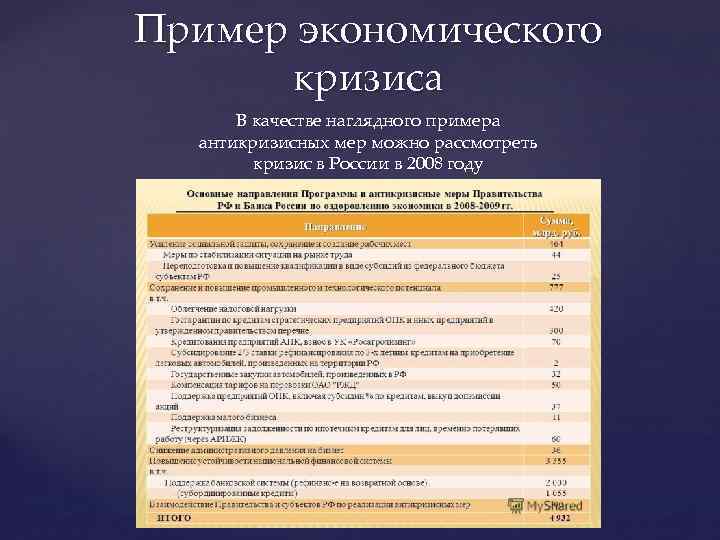 Пример экономического кризиса В качестве наглядного примера антикризисных мер можно рассмотреть кризис в России