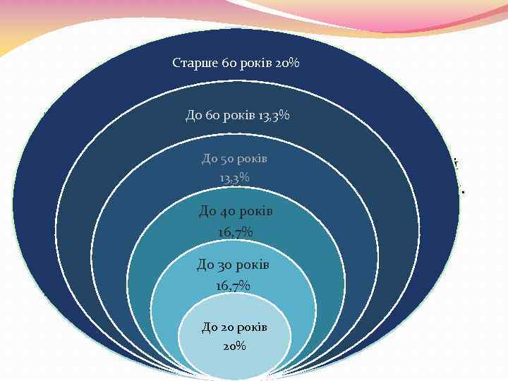 Старше 60 років 20% До 60 років 13, 3% До 50 років Нами було