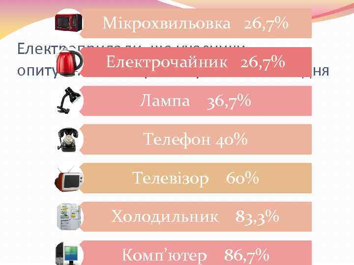 Мікрохвильовка 26, 7% Електроприлади, що учасники Електрочайник кожного дня 26, 7% опитування використовують Лампа