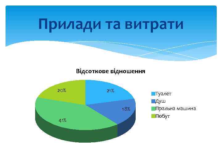 Прилади та витрати Відсоткове відношення 20% 21% 18% 41% Туалет Душ Пральна машина Побут