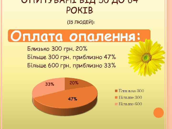 ОПИТУВАНІ ВІД 50 ДО 64 РОКІВ (15 ЛЮДЕЙ): Оплата опалення: Близько 300 грн. 20%