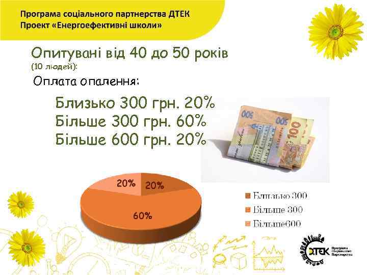 Опитувані від 40 до 50 років (10 людей): Оплата опалення: Близько 300 грн. 20%