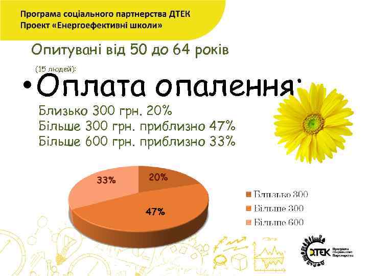 Опитувані від 50 до 64 років • Оплата опалення: (15 людей): Близько 300 грн.