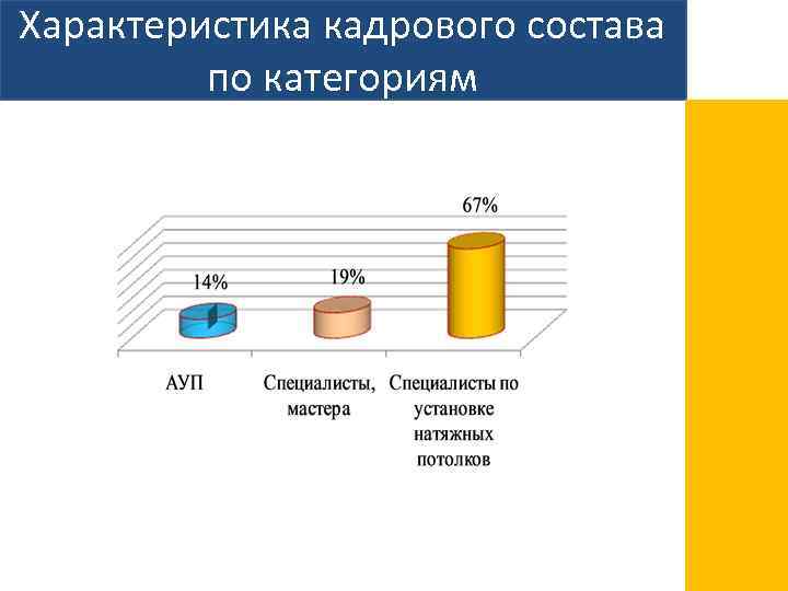 Характеристика кадрового состава по категориям 