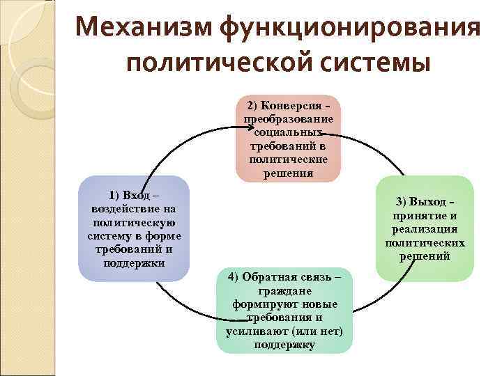 Механизм функционирования политической системы 2) Конверсия преобразование социальных требований в политические решения 1) Вход