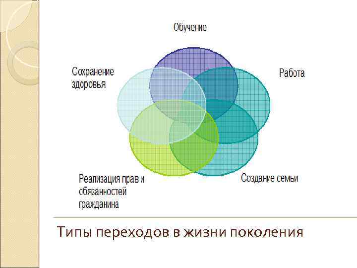 Типы переходов в жизни поколения 