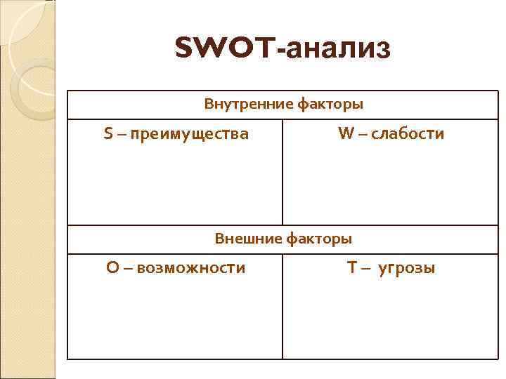 SWOT-анализ Внутренние факторы S – преимущества W – слабости Внешние факторы O – возможности