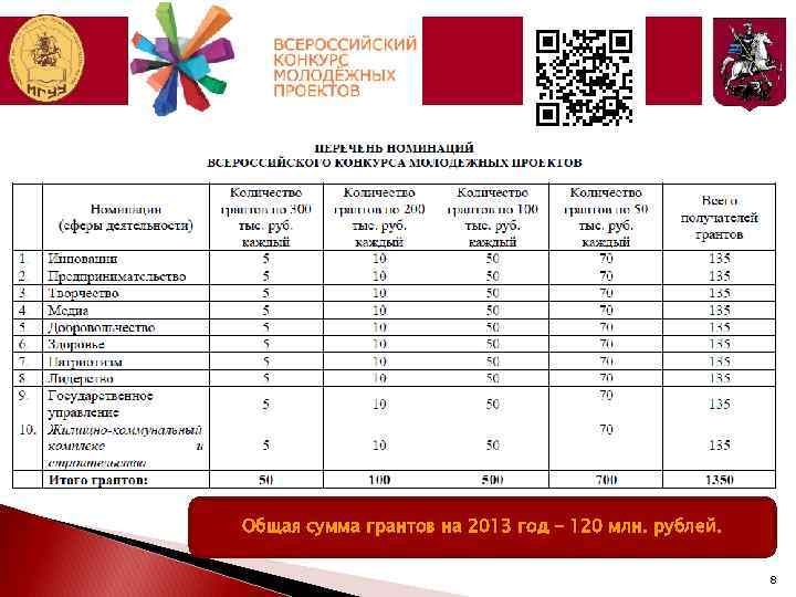 Общая сумма грантов на 2013 год – 120 млн. рублей. 8 