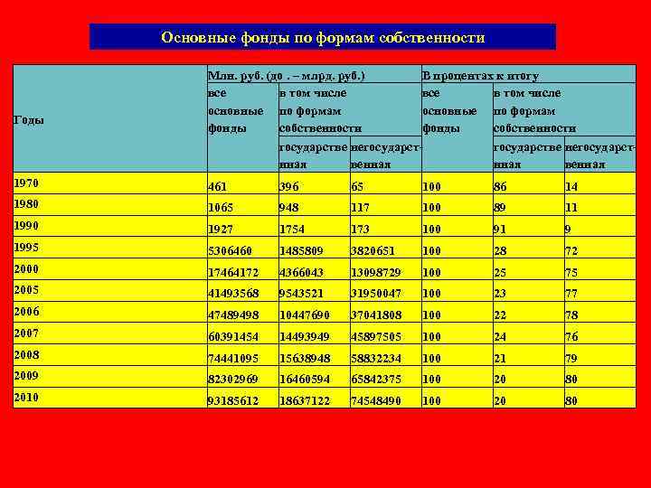 Основные фонды по формам собственности Годы Млн. руб. (до. – млрд. руб. ) В