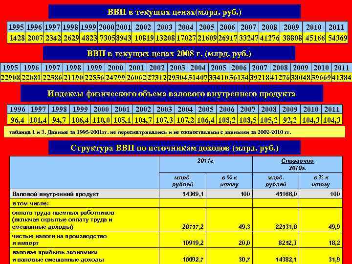 ВВП в текущих ценах(млрд. руб. ) 1995 1996 1997 1998 1999 2000 2001 2002