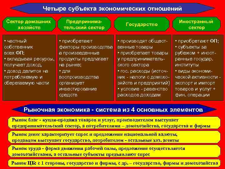 Четыре субъекта экономических отношений Сектор домашних хозяйств • частный собственник всех ФП; • вкладывая