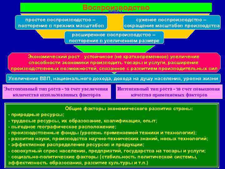 Воспроизводство виды простое воспроизводство – повторение в прежних масштабов суженое воспроизводство – сокращение масштабов