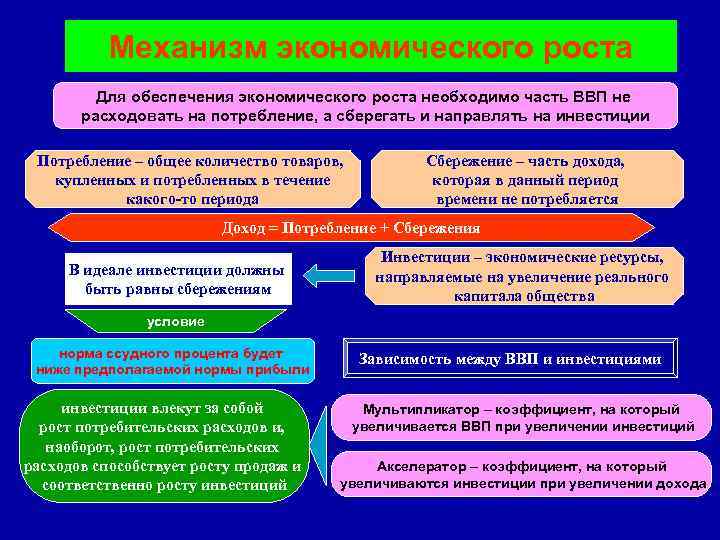 Механизм экономического роста Для обеспечения экономического роста необходимо часть ВВП не расходовать на потребление,