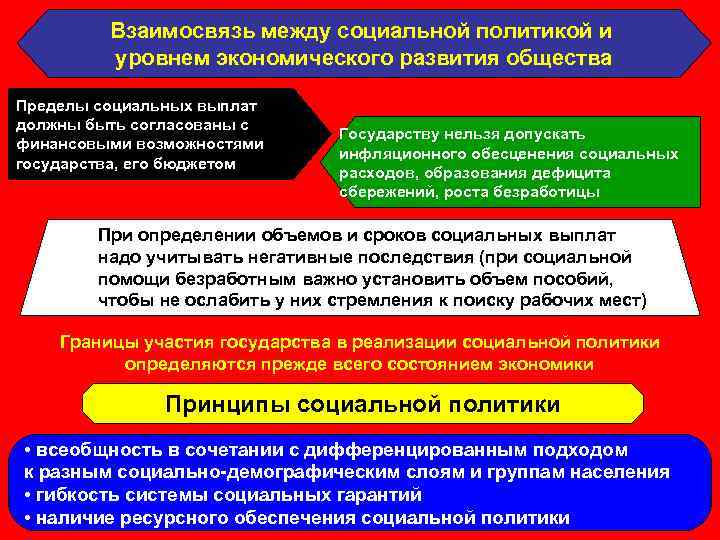 Взаимосвязь между социальной политикой и уровнем экономического развития общества Пределы социальных выплат должны быть