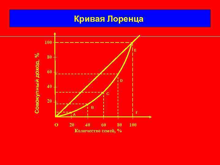 Кривая Лоренца 100 Совокупный доход, % Е 80 60 D 40 С 20 B
