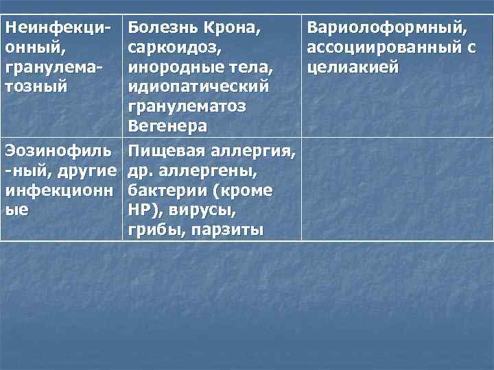 Неинфекционный, гранулематозный Эозинофиль -ный, другие инфекционн ые Болезнь Крона, саркоидоз, инородные тела, идиопатический гранулематоз