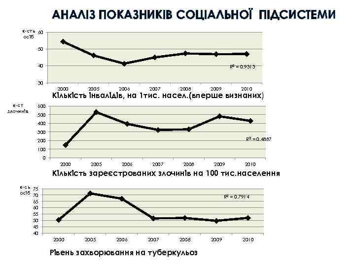 АНАЛІЗ ПОКАЗНИКІВ СОЦІАЛЬНОЇ ПІДСИСТЕМИ к-сть 60 осіб 50 40 R 2 = 0. 9313