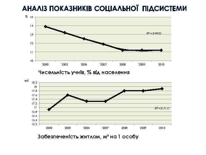 АНАЛІЗ ПОКАЗНИКІВ СОЦІАЛЬНОЇ ПІДСИСТЕМИ % 15 14 R 2 = 0. 9952 13 12