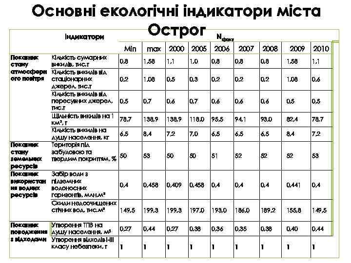  Основні екологічні індикатори міста Острог N Індикатори факт Min Показник стану атмосферн ого