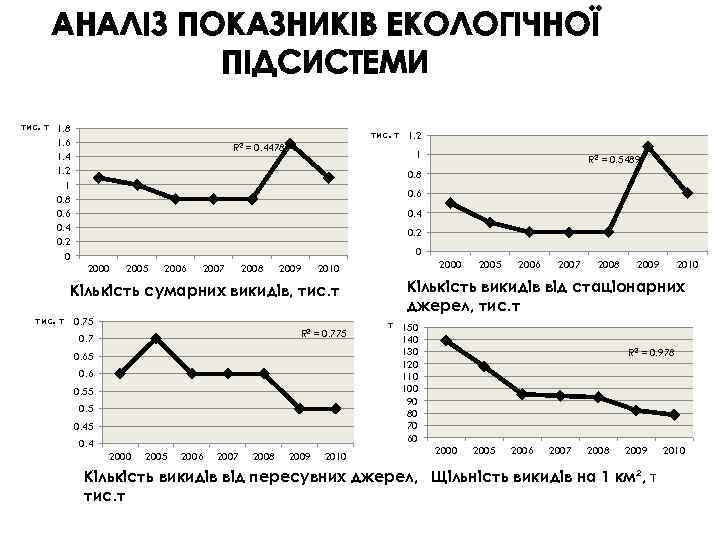 АНАЛІЗ ПОКАЗНИКІВ ЕКОЛОГІЧНОЇ ПІДСИСТЕМИ тис. т 1. 8 1. 6 1. 4 1. 2