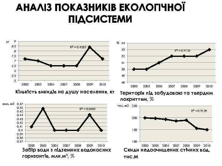 АНАЛІЗ ПОКАЗНИКІВ ЕКОЛОГІЧНОЇ ПІДСИСТЕМИ кг 9 % 54 8. 5 R 2 = 0.