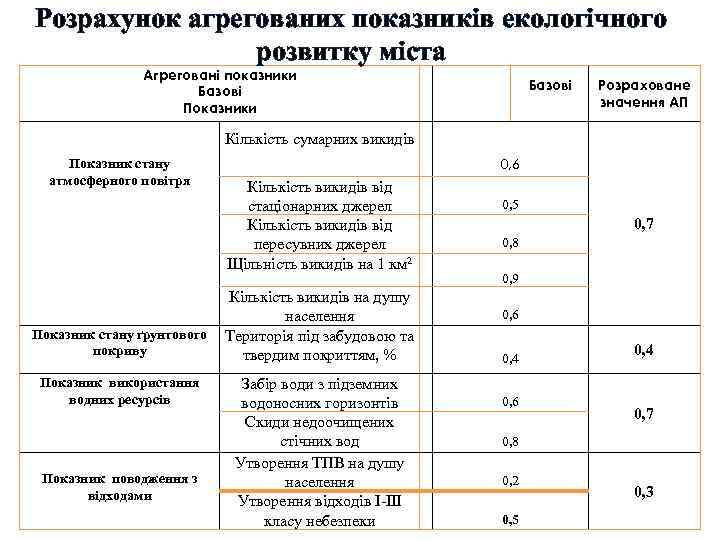 Розрахунок агрегованих показників екологічного розвитку міста Агреговані показники Базові Показники Показник стану атмосферного повітря