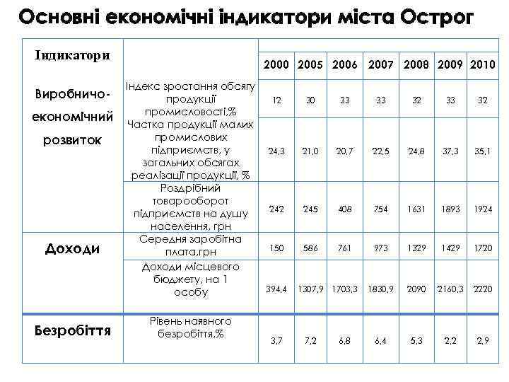 Основні економічні індикатори міста Острог Індикатори Виробничоекономічний розвиток Доходи Безробіття 2000 2005 2006 2007