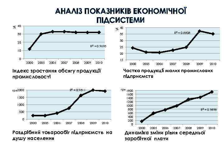 АНАЛІЗ ПОКАЗНИКІВ ЕКОНОМІЧНОЇ ПІДСИСТЕМИ % 40 30 R 2 = 0. 8808 35 30