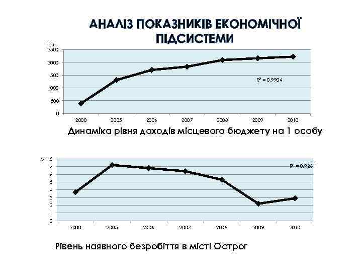 АНАЛІЗ ПОКАЗНИКІВ ЕКОНОМІЧНОЇ ПІДСИСТЕМИ грн 2500 2000 1500 R 2 = 0. 9904 1000