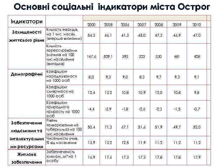 Основні соціальні індикатори міста Острог Індикатори 2000 Кількість інвалідів, на 1 тис. насел. життєвого