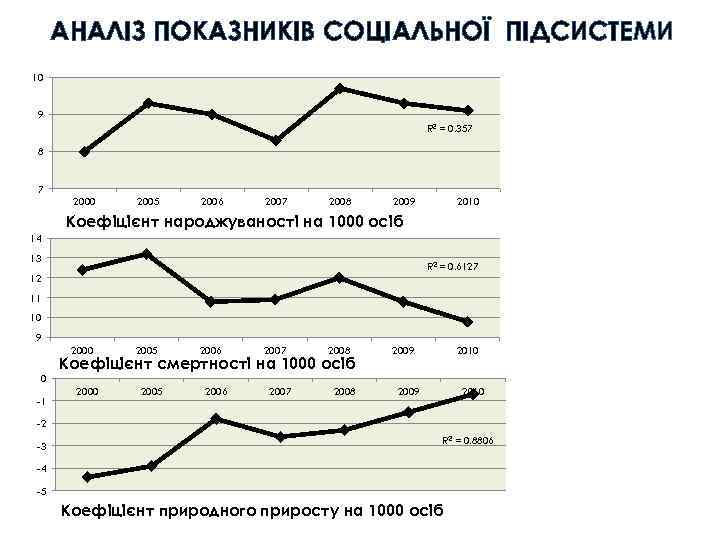 АНАЛІЗ ПОКАЗНИКІВ СОЦІАЛЬНОЇ ПІДСИСТЕМИ 10 9 R 2 = 0. 357 8 7 2000