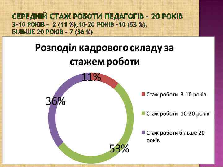 СЕРЕДНІЙ СТАЖ РОБОТИ ПЕДАГОГІВ – 20 РОКІВ 3 -10 РОКІВ – 2 (11 %),