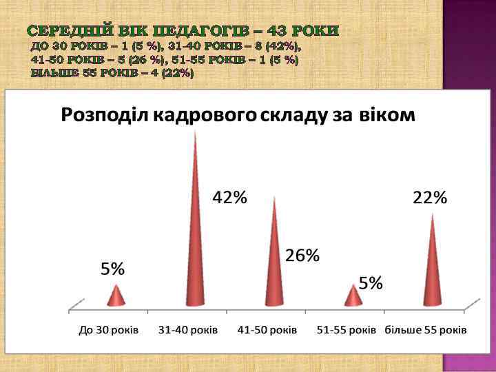 СЕРЕДНІЙ ВІК ПЕДАГОГІВ – 43 РОКИ ДО 30 РОКІВ – 1 (5 %), 31