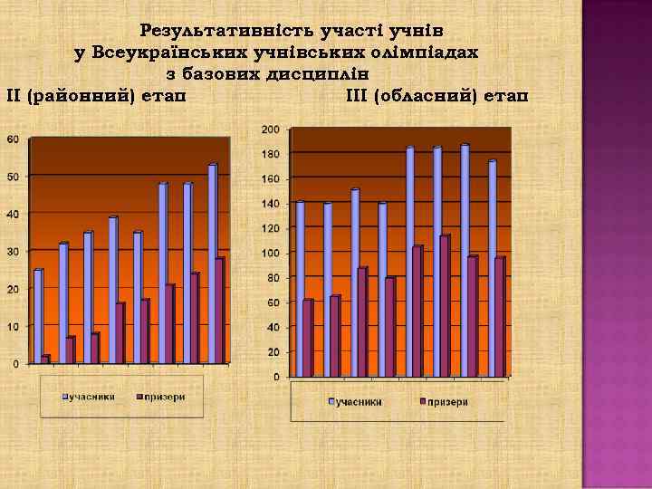 Результативність участі учнів у Всеукраїнських учнівських олімпіадах з базових дисциплін ІІ (районний) етап ІІІ
