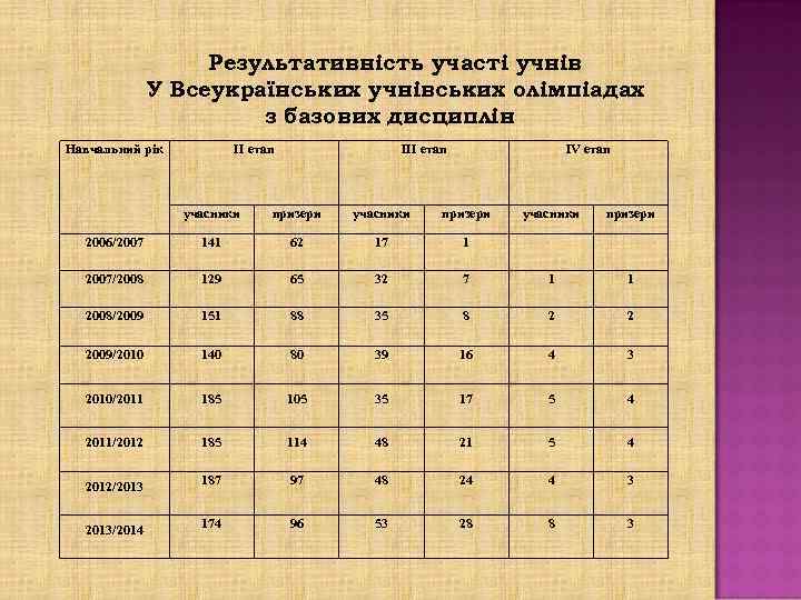 Результативність участі учнів У Всеукраїнських учнівських олімпіадах з базових дисциплін Навчальний рік ІІ етап
